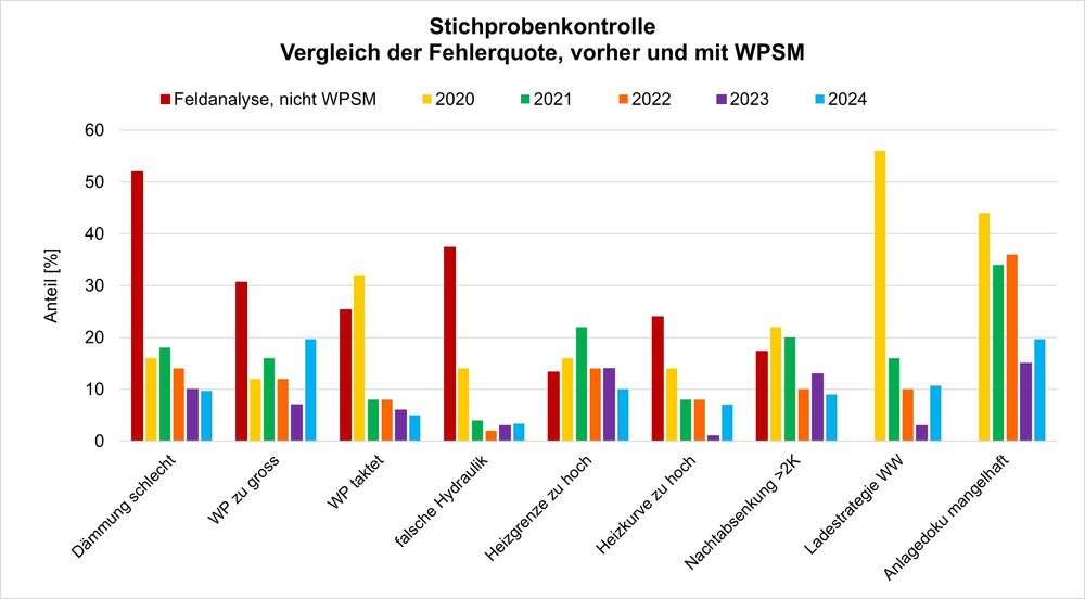 Wärmepumpen-Systemmodul (WPSM): Diese Grafik zeigt die Wichtigkeit von Anlagen-Feldstichproben. 